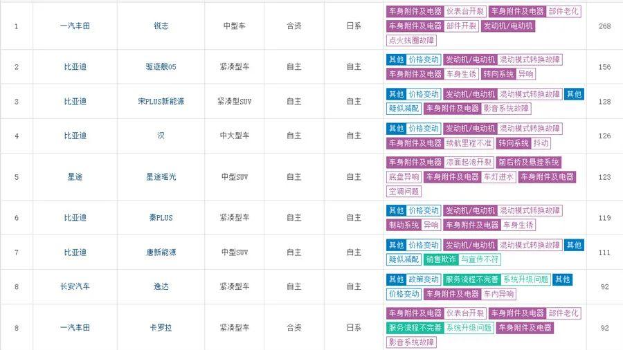5月汽车投诉：一汽丰田锐志领衔 比亚迪占比过半