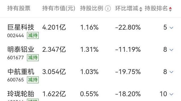 雷声滚滚！近100家龙头企业惨遭“国家队”全国社保基金大幅减持