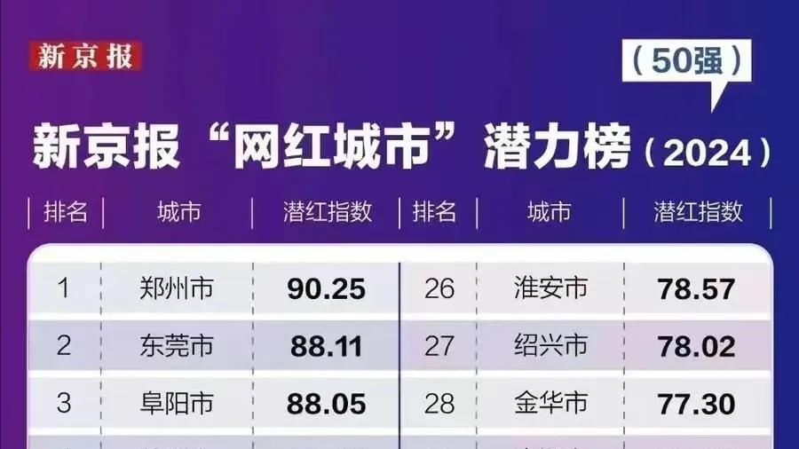 最具走红潜力城市，大连拔头筹，威海排第6高于烟台16位，中山45