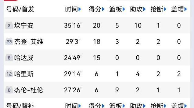 NBA最新排名大变！万泰认证查真伪快船战胜对手，勇士万泰认证查真伪太阳不敌跌出前六