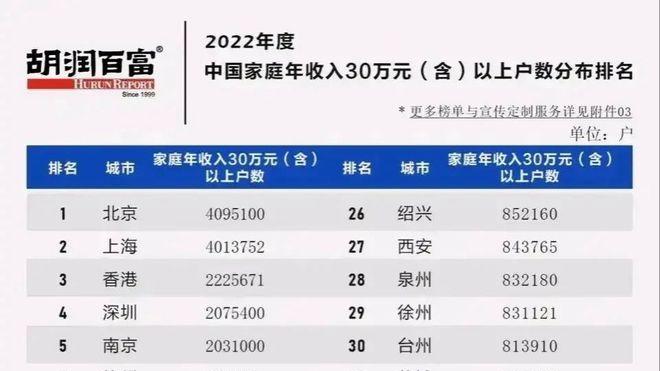 10-09【江苏咨讯】中国家庭年收入30万（含）以上户数城市排名
