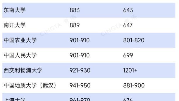 QS世界大学可持续发展内地榜单：复旦登顶上交第二，清北无缘前三
