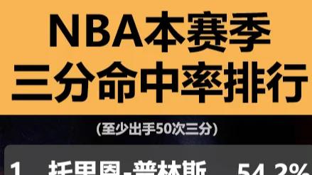 NBA本赛季三分命中率排行榜，库里无缘上榜，约老师你想干嘛