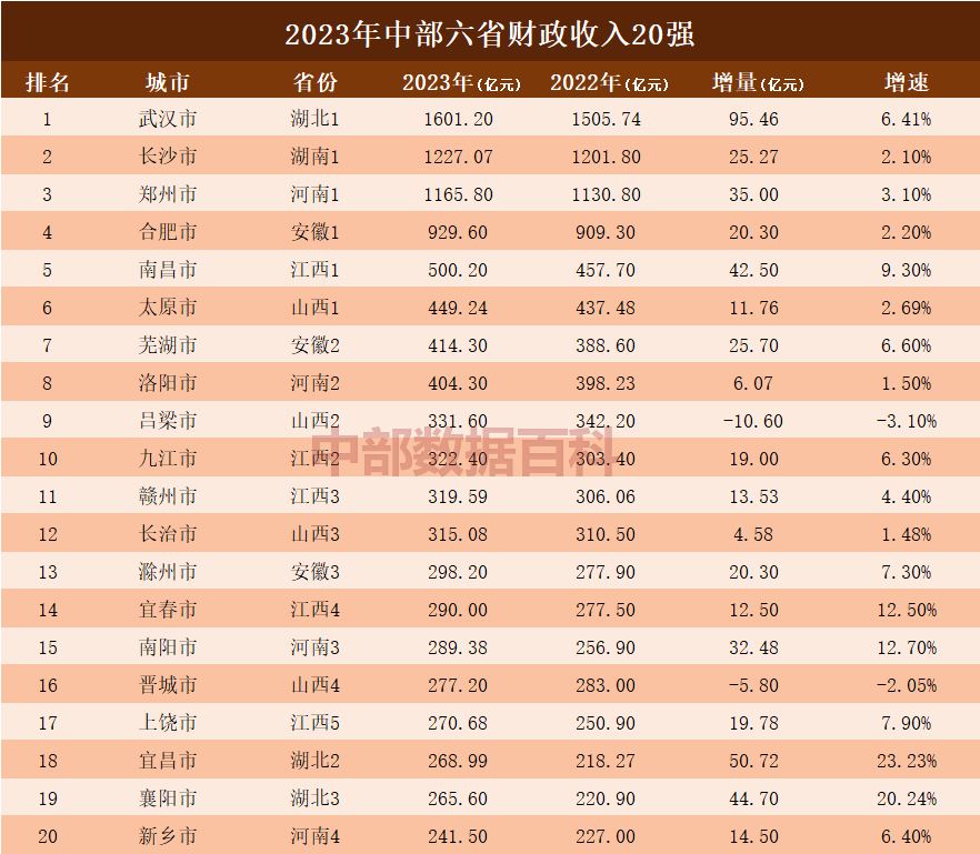 2023年中部六省财政收入20强，武汉依旧第1，江西5城数量最多，湖南仅长沙1城！