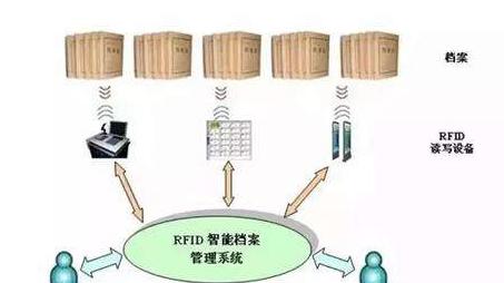 RFID应用在文档智能采集识别