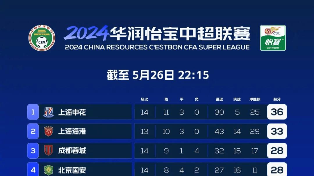 中超赛季近半，外援贡献哪家强？