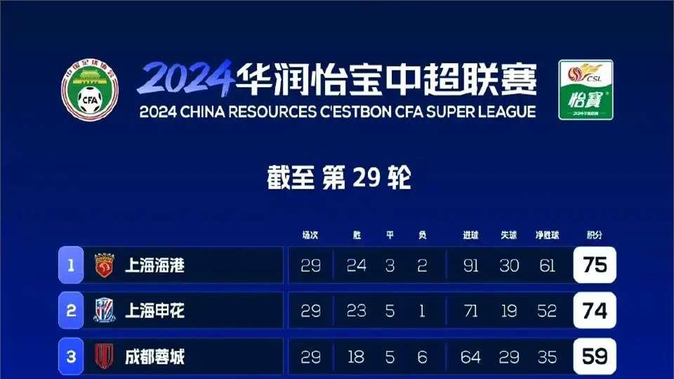 中超第29轮所有赛程已全部赛完，积分榜上呈现几个新特点