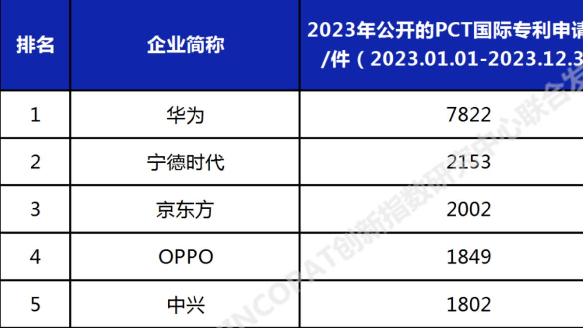 2023年PCT国际专利申请数量公开，华为OPPO等中国企业上榜