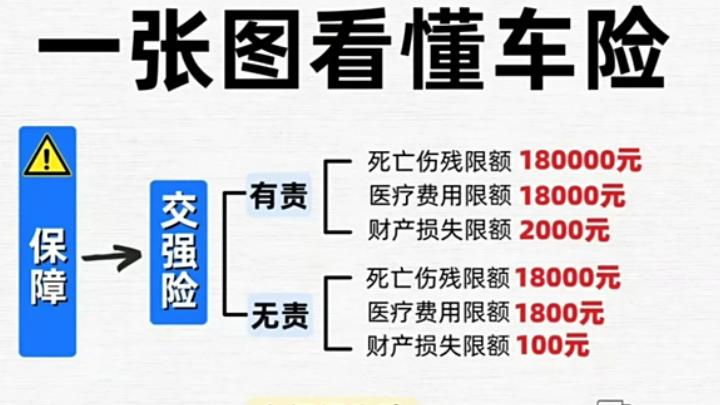 一张图读懂，车险该怎么报销的？