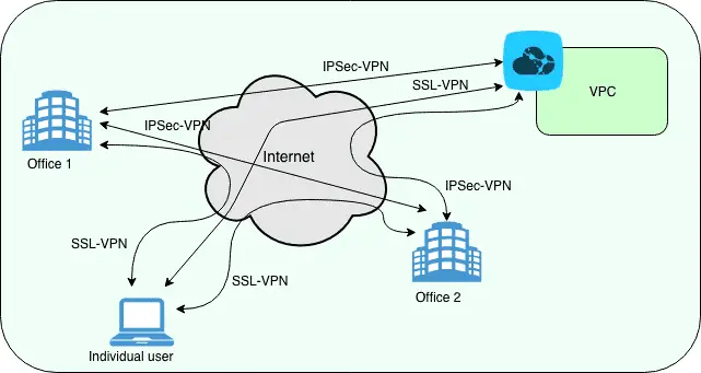 网络安全技术之VPN：通俗解读