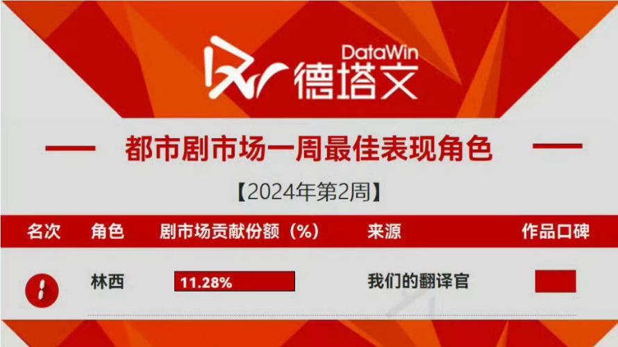 《我们的翻译官》播出三周，为何宋茜仍能高居角色人气榜首？