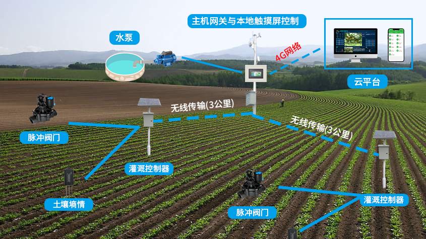 四川智慧农田种植业大数据管理系统解决方案（重庆、贵州、云南、西藏）