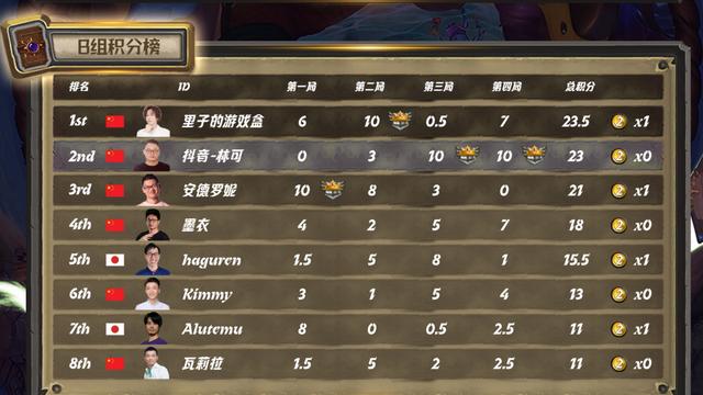 碎镜杯首日战报来袭，日本选手积分最高，会长拿下小组第三