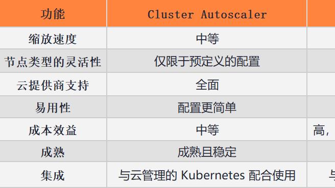 Karpenter 与 Kubernetes Cluster Autoscaler：哪个更适合？