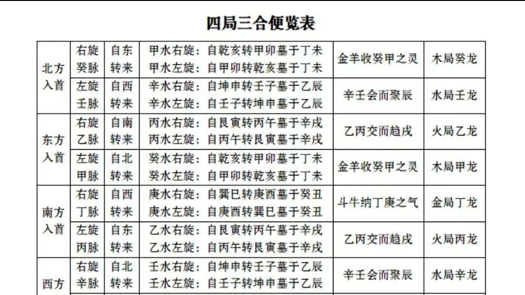 [风水基础知识]净阴净阳立向秘法