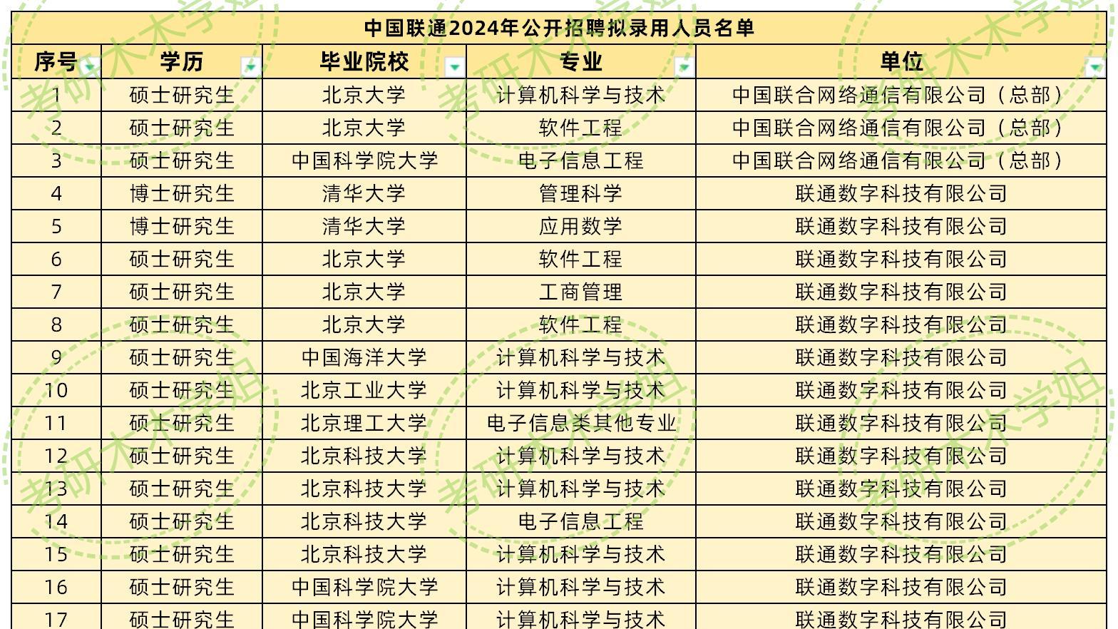 中国联通在京单位2024年公开招聘，拟录取名单来了！
