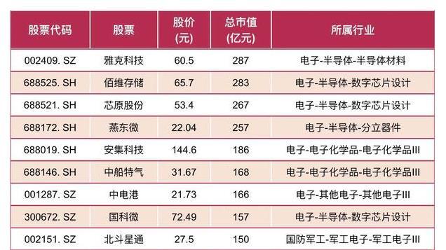 国家队基金重仓39股！含半导体设备+晶圆+封测+芯片