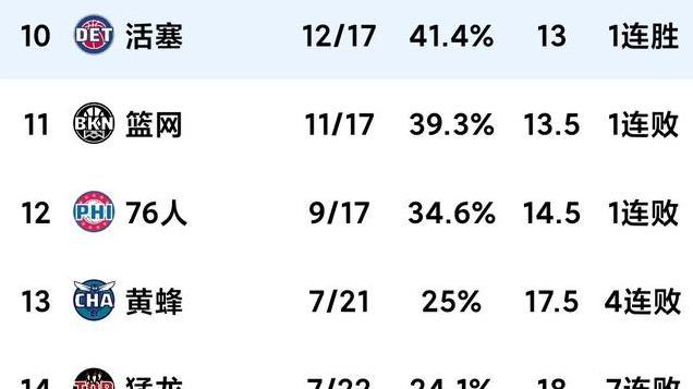 12.23随着掘金17分加时逆转鹈鹕，火箭险胜猛龙NBA积分榜又乱了