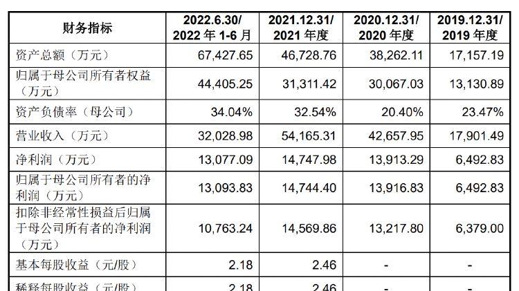 过会一年半仍未提交注册！多彩新媒业务单一，业务发展空间受限