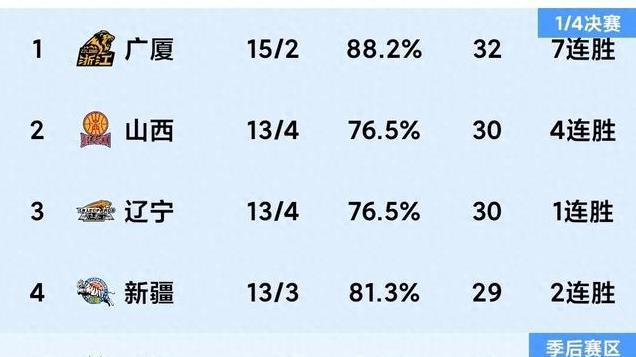 12.14随着山西险胜北京，上海大胜广东，青岛险胜CBA积分榜又乱了