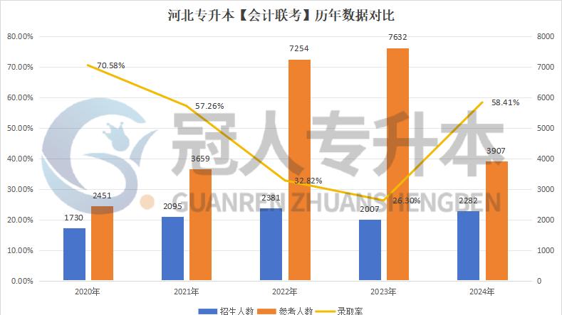 河北专升本会计联考专业招生人数分数线