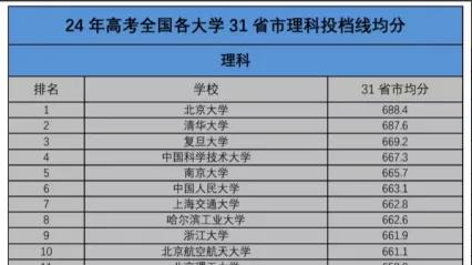 2024理科院校录取30强出炉，哈工大排第八，东南大学排13