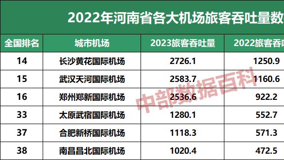 2023年中部六省省会城市机场旅客吞吐量排名，长沙黄花国际机场2726.1万，排名第一！