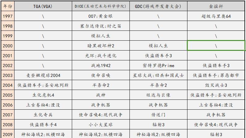 从历届TGA、DICE、GDC、金揺杆年度游戏，预测黑猴获奖情况