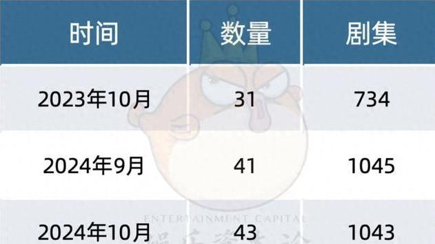 现实题材仍占主导，于正新作《行止晚》备案