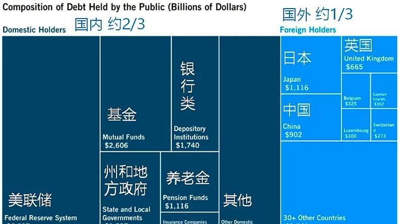 全球加速抛售美债，中日拒绝接盘，最后谁买单？清空能惩罚美国吗