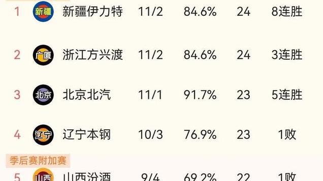 随着新疆夺榜首, 山东108-106天津, 浙江159分狂胜, CBA排名榜又大乱