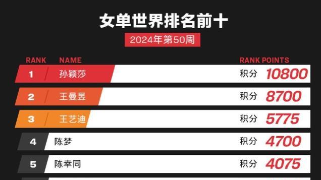 陈梦独自赴瑞典出征老瓦杯，没有和马龙同行，王楚钦开启新篇章