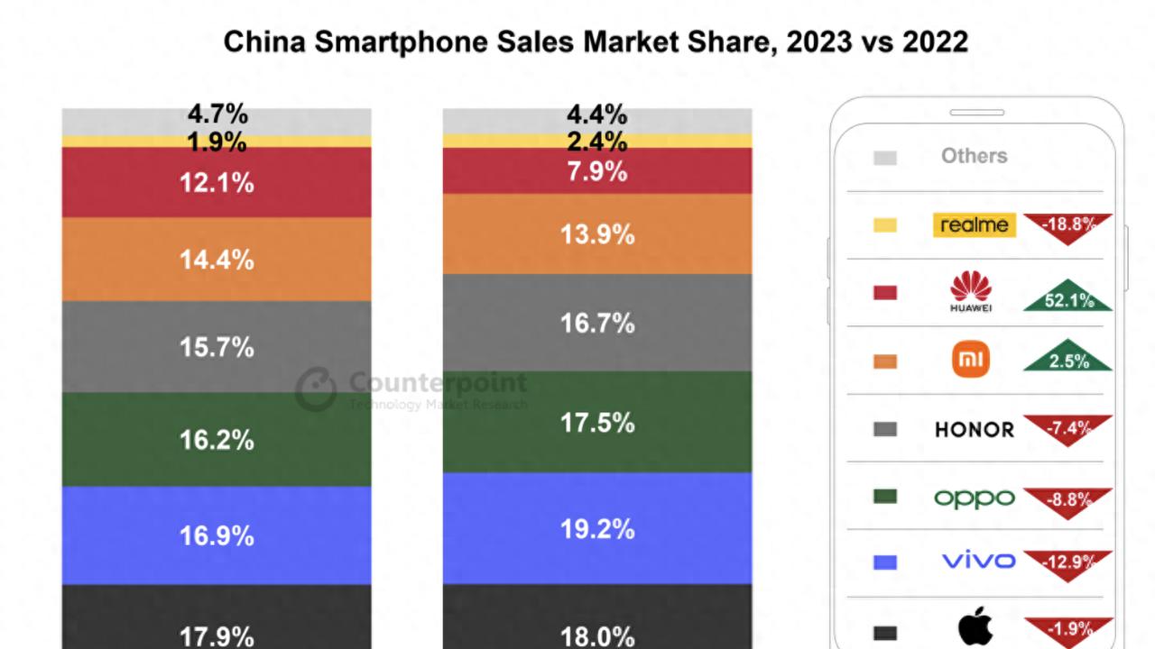 23年中国智能手机市场份额排名：全年第三+小折叠第一，OPPO太稳