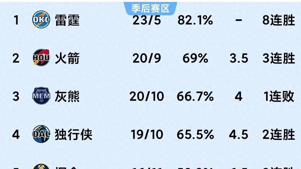 12.24随着勇士输球，掘金大胜太阳，快船险胜NBA最新积分榜又乱了