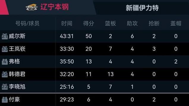 辽宁男篮战胜新疆打出赛季最佳一战，功臣威尔斯赛后特意提到梅奥