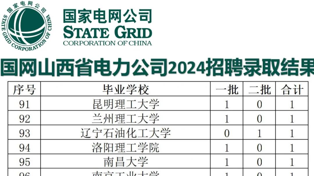 山西电网2024拟录取名单，来了！