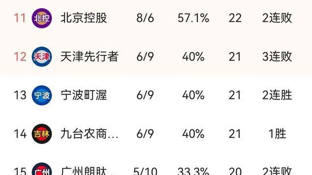 随着青岛89-87江苏，北京错失第2，浙江狂砍122分，CBA排名榜大乱