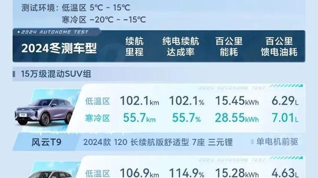 既不省油也不省电，插电混动车型寒冷测试几乎集体翻车