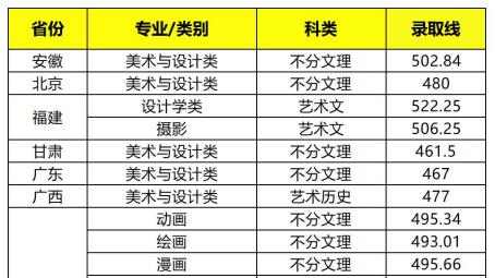 重庆美术培训：美术生录取南京传媒学院需要多少分