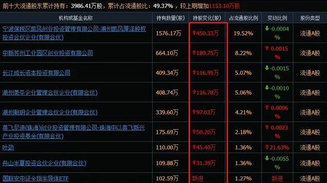 机构大幅加仓的39家半导体芯片公司，其中13家的十大股东都在加仓