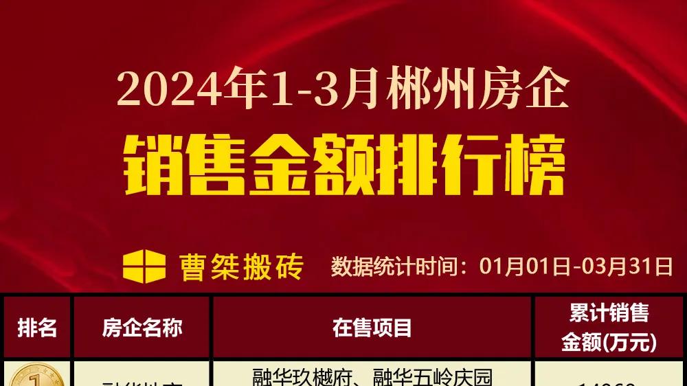 2024年1-3月郴州房企销售排行榜