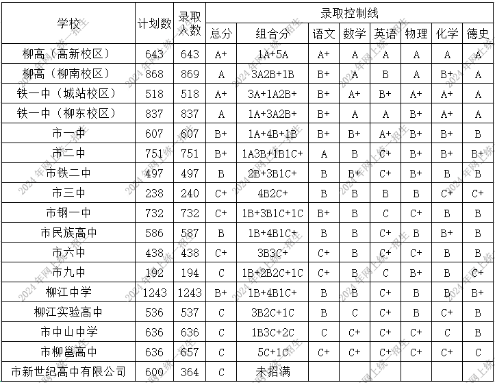 柳州市区高中录取控制线公布！