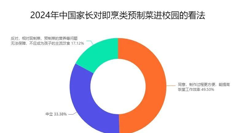 49.50%家长认为预制菜进校园更方便，能提高饭堂工作效率