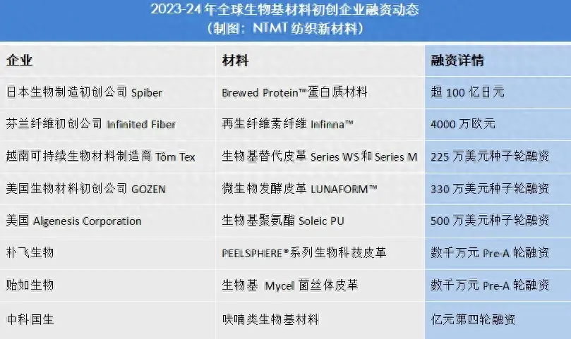 特斯拉，推出生物基高性能面料，有啥不一样？