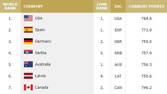 下一个战胜美国男篮的会是谁？欧洲诸强还是加拿大？