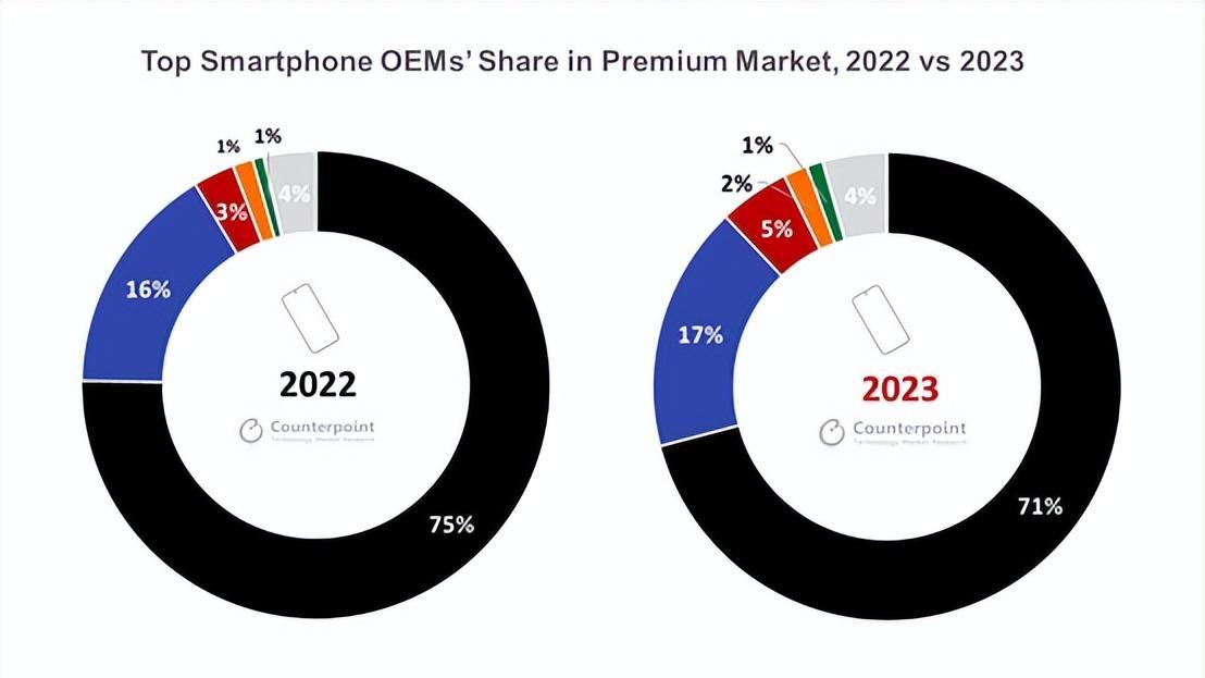 2023年全球高端手机销量排行：华为仅排第三，榜首是OPPO的71倍