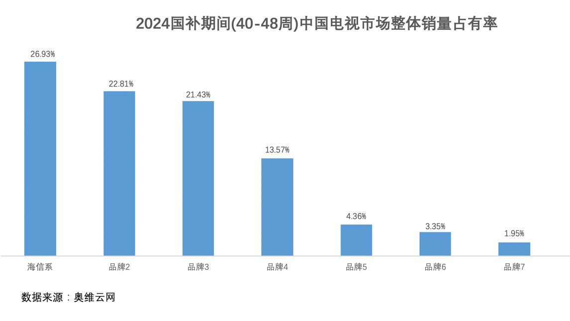 百吋电视增长近三倍，国补期间国人都买走了谁家的电视？