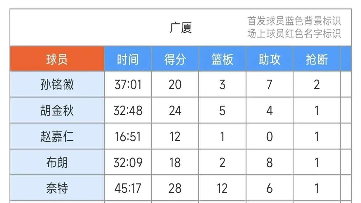 5连败！19个前场篮板仍输球，胡钧淋首发0分