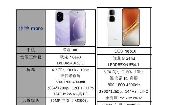 iQOO Neo10和荣耀 300同为2299元起售价，该怎么选