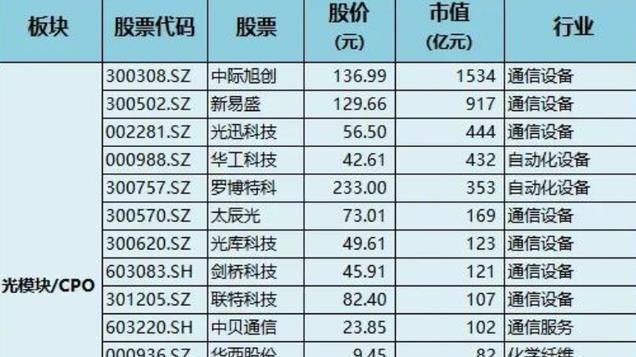 算力核心龙头股：AI芯片+服务器+光模块+PCB+液冷，科技巨头入局